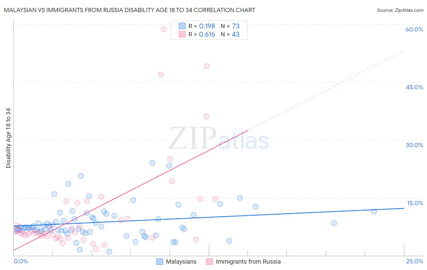 Malaysian vs Immigrants from Russia Disability Age 18 to 34