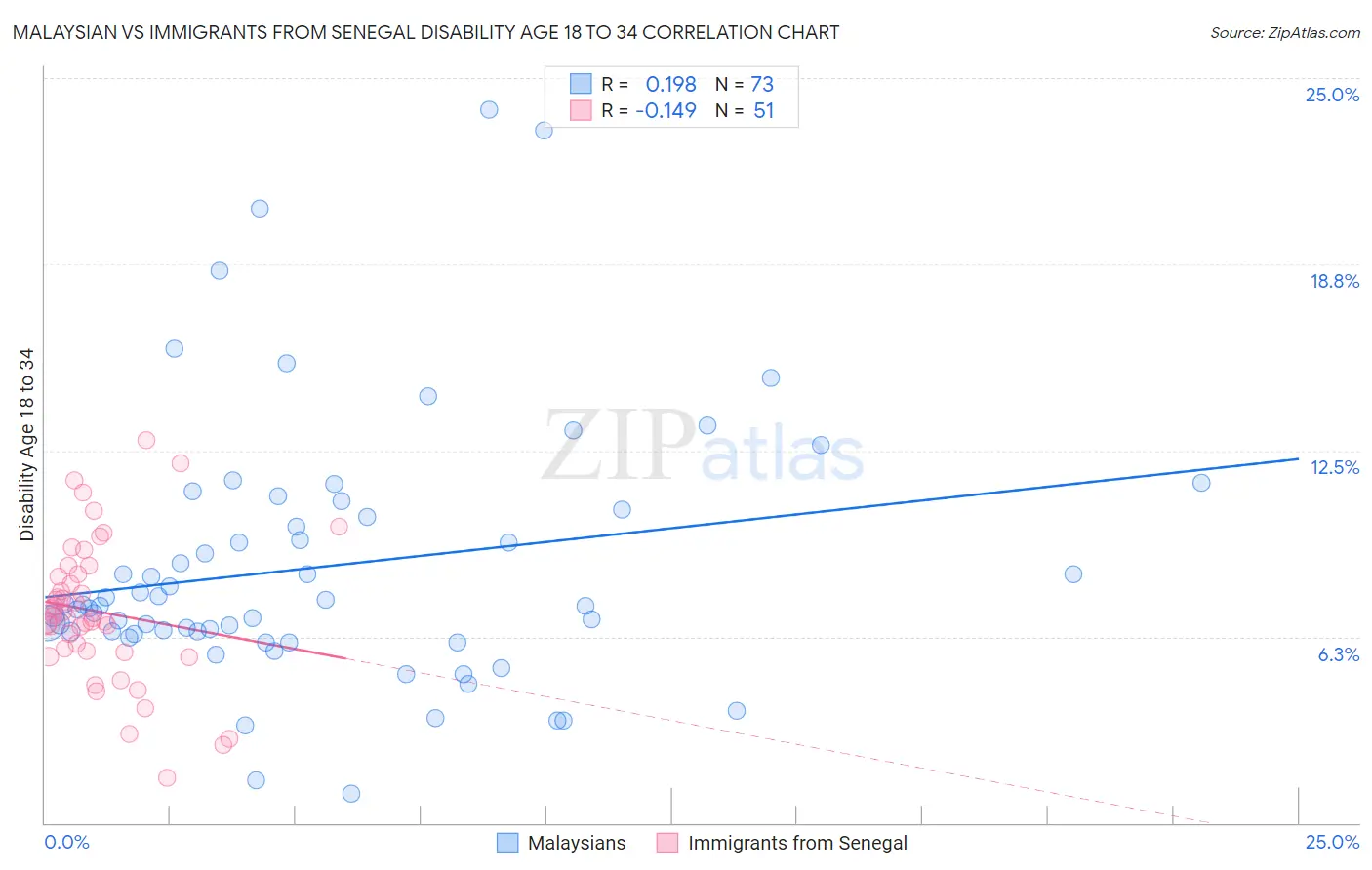 Malaysian vs Immigrants from Senegal Disability Age 18 to 34