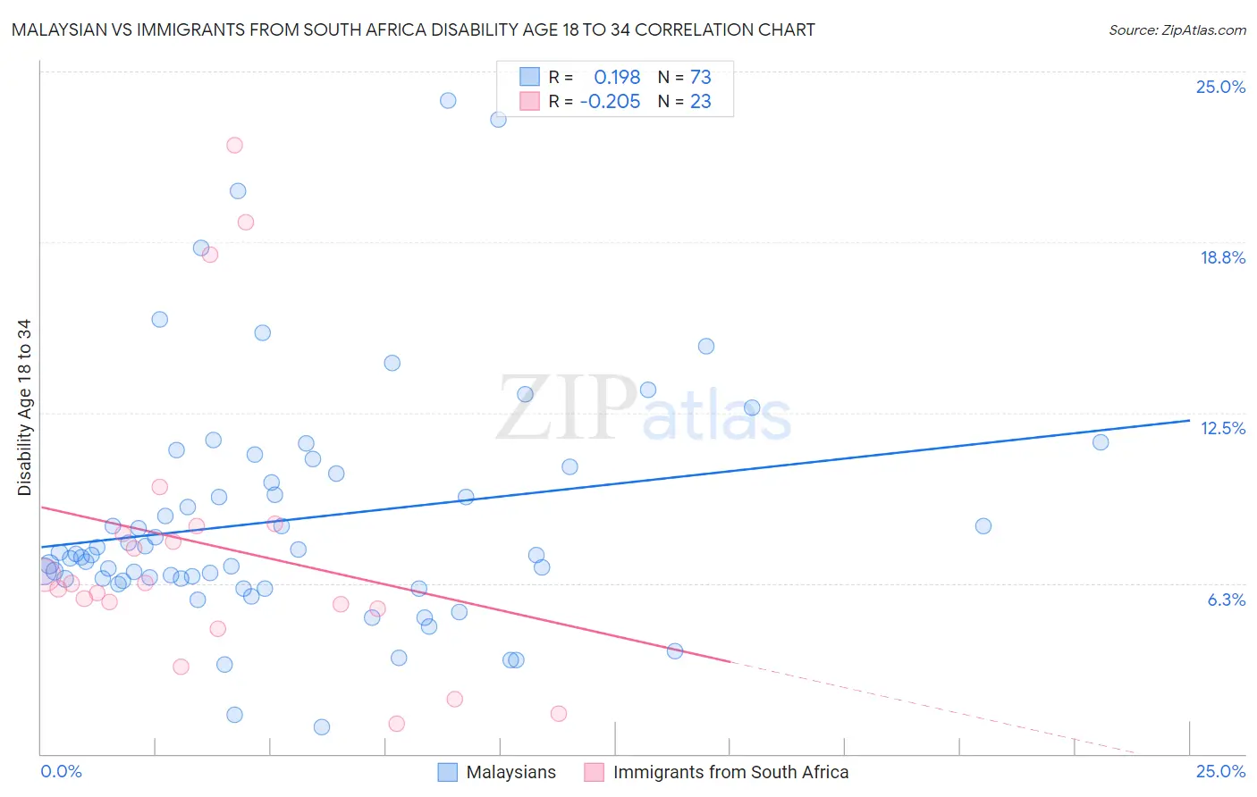 Malaysian vs Immigrants from South Africa Disability Age 18 to 34