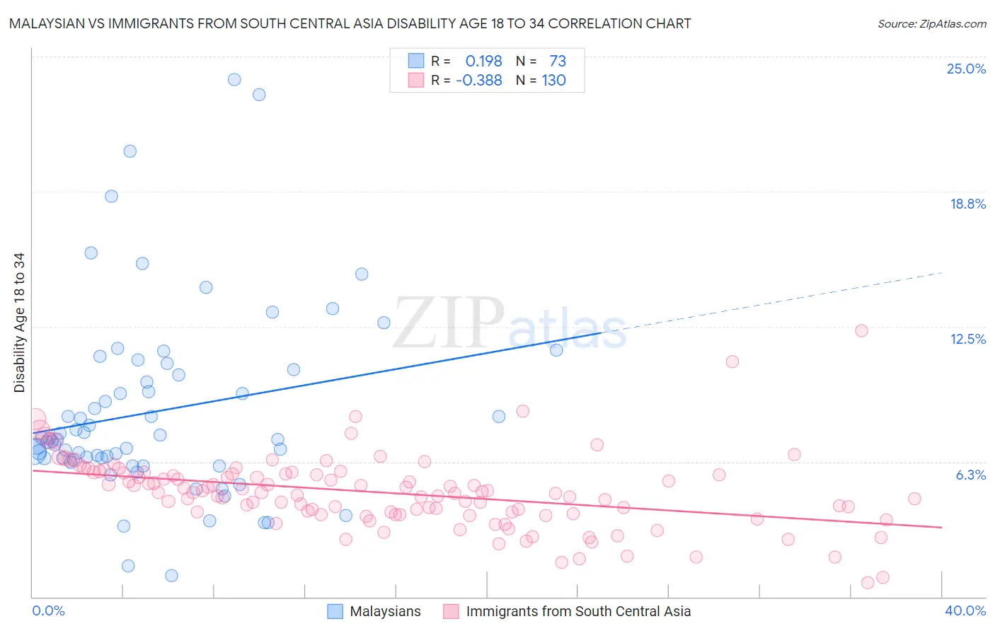 Malaysian vs Immigrants from South Central Asia Disability Age 18 to 34