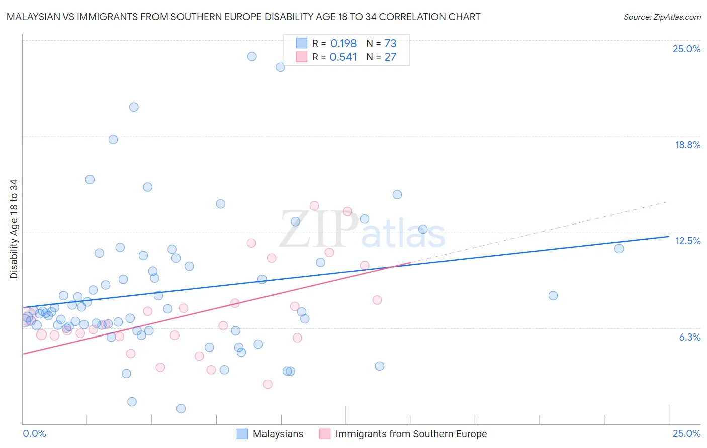 Malaysian vs Immigrants from Southern Europe Disability Age 18 to 34