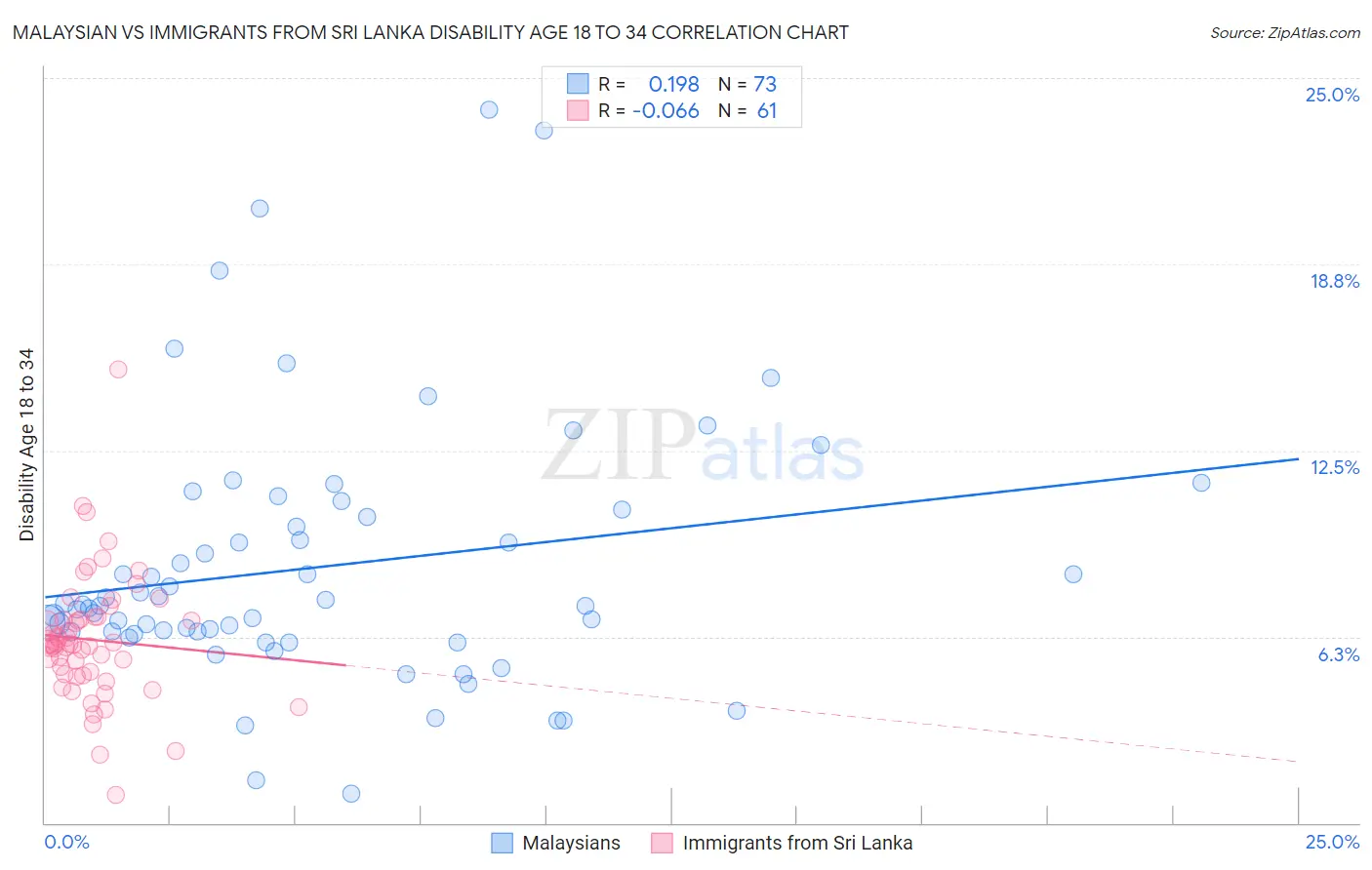 Malaysian vs Immigrants from Sri Lanka Disability Age 18 to 34