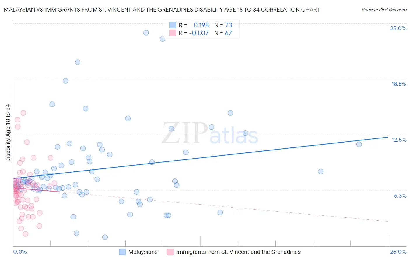 Malaysian vs Immigrants from St. Vincent and the Grenadines Disability Age 18 to 34