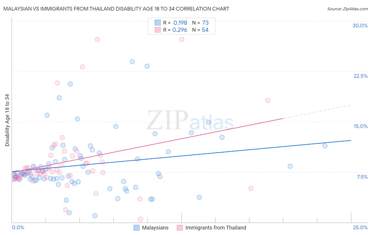 Malaysian vs Immigrants from Thailand Disability Age 18 to 34