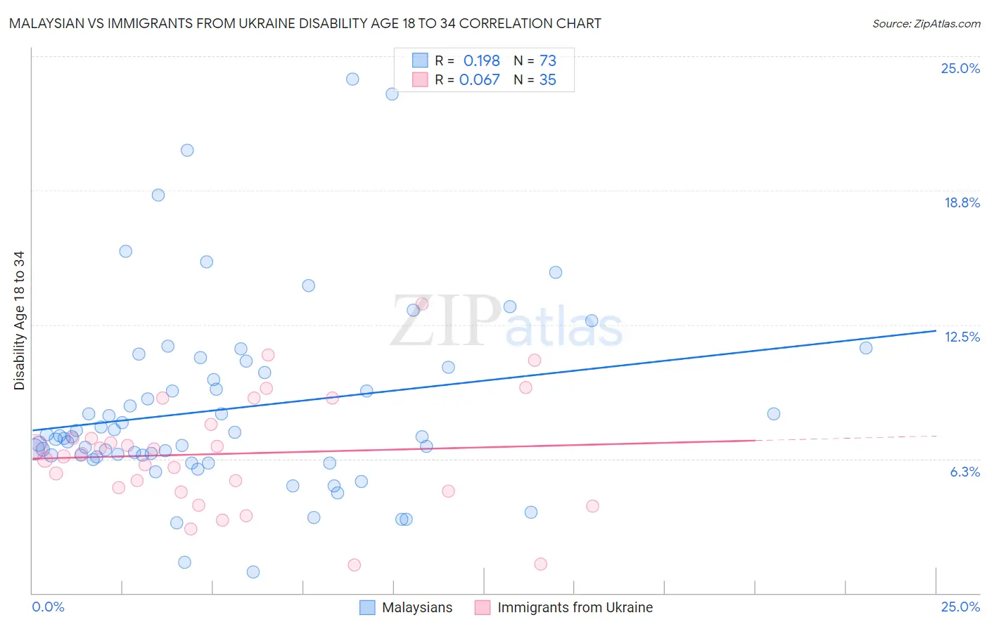 Malaysian vs Immigrants from Ukraine Disability Age 18 to 34