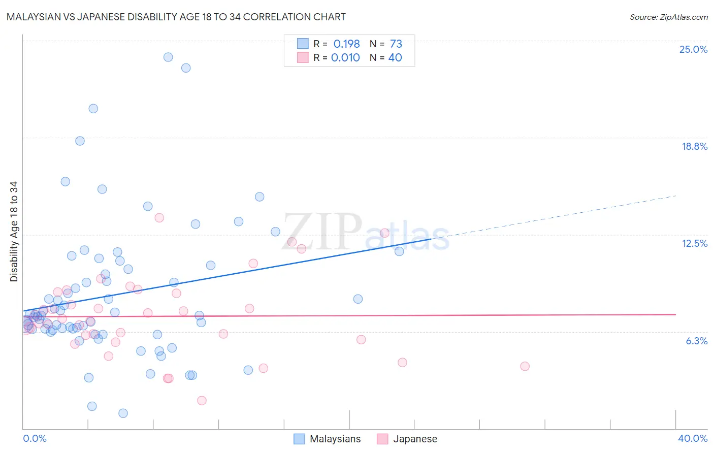 Malaysian vs Japanese Disability Age 18 to 34