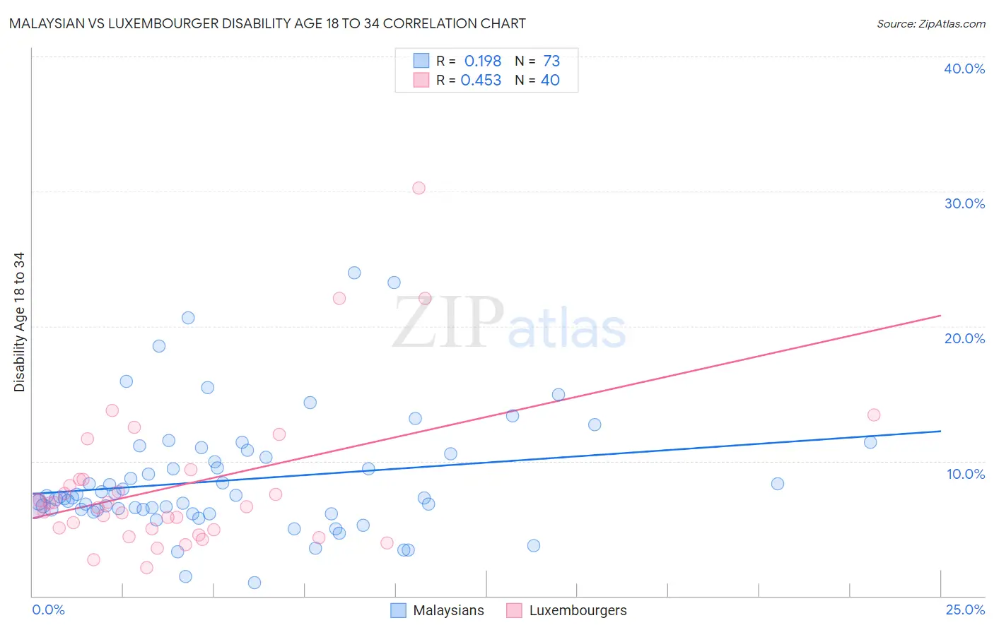 Malaysian vs Luxembourger Disability Age 18 to 34