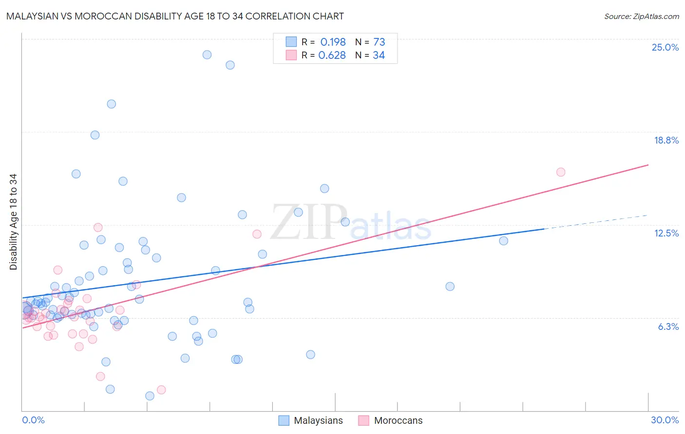 Malaysian vs Moroccan Disability Age 18 to 34
