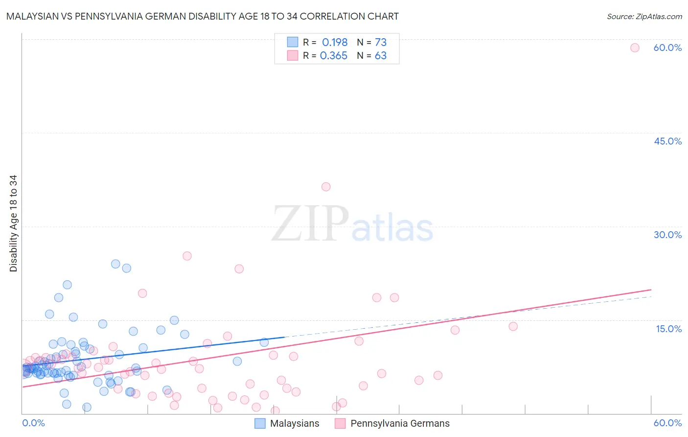 Malaysian vs Pennsylvania German Disability Age 18 to 34