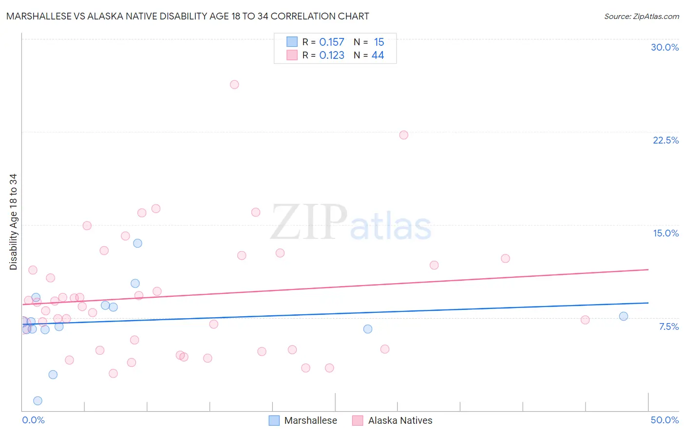 Marshallese vs Alaska Native Disability Age 18 to 34