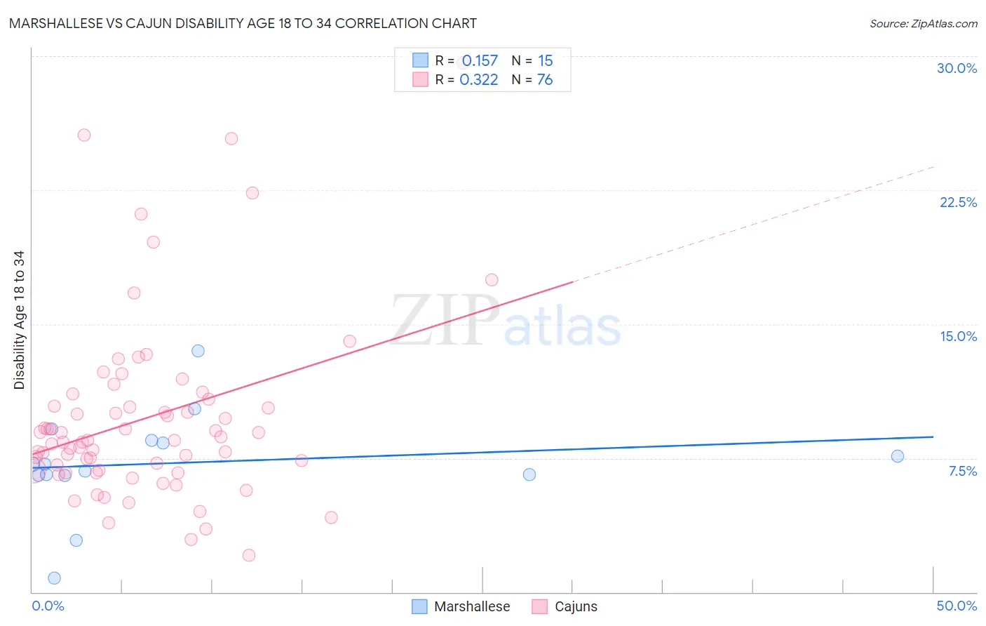 Marshallese vs Cajun Disability Age 18 to 34