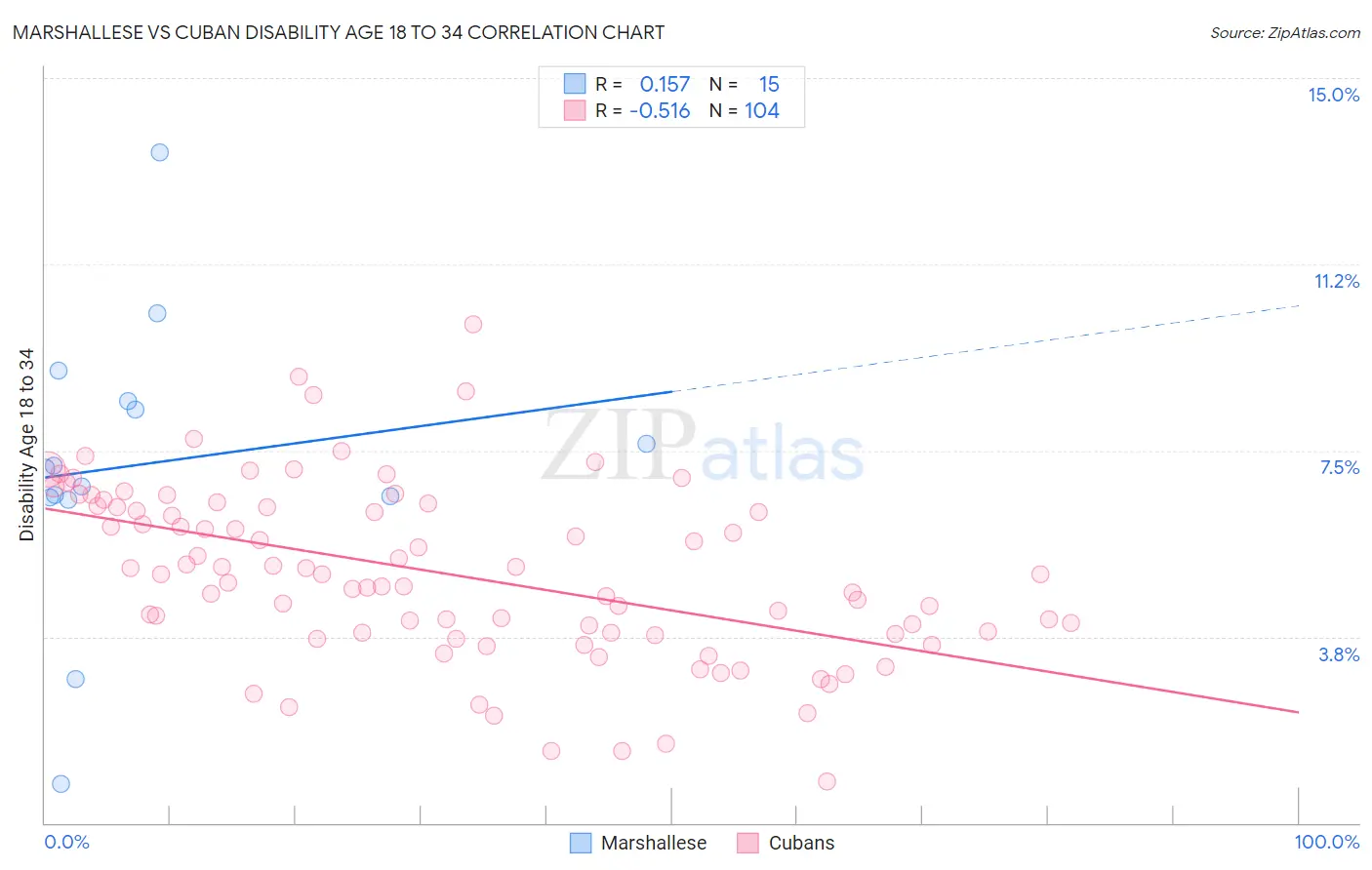 Marshallese vs Cuban Disability Age 18 to 34