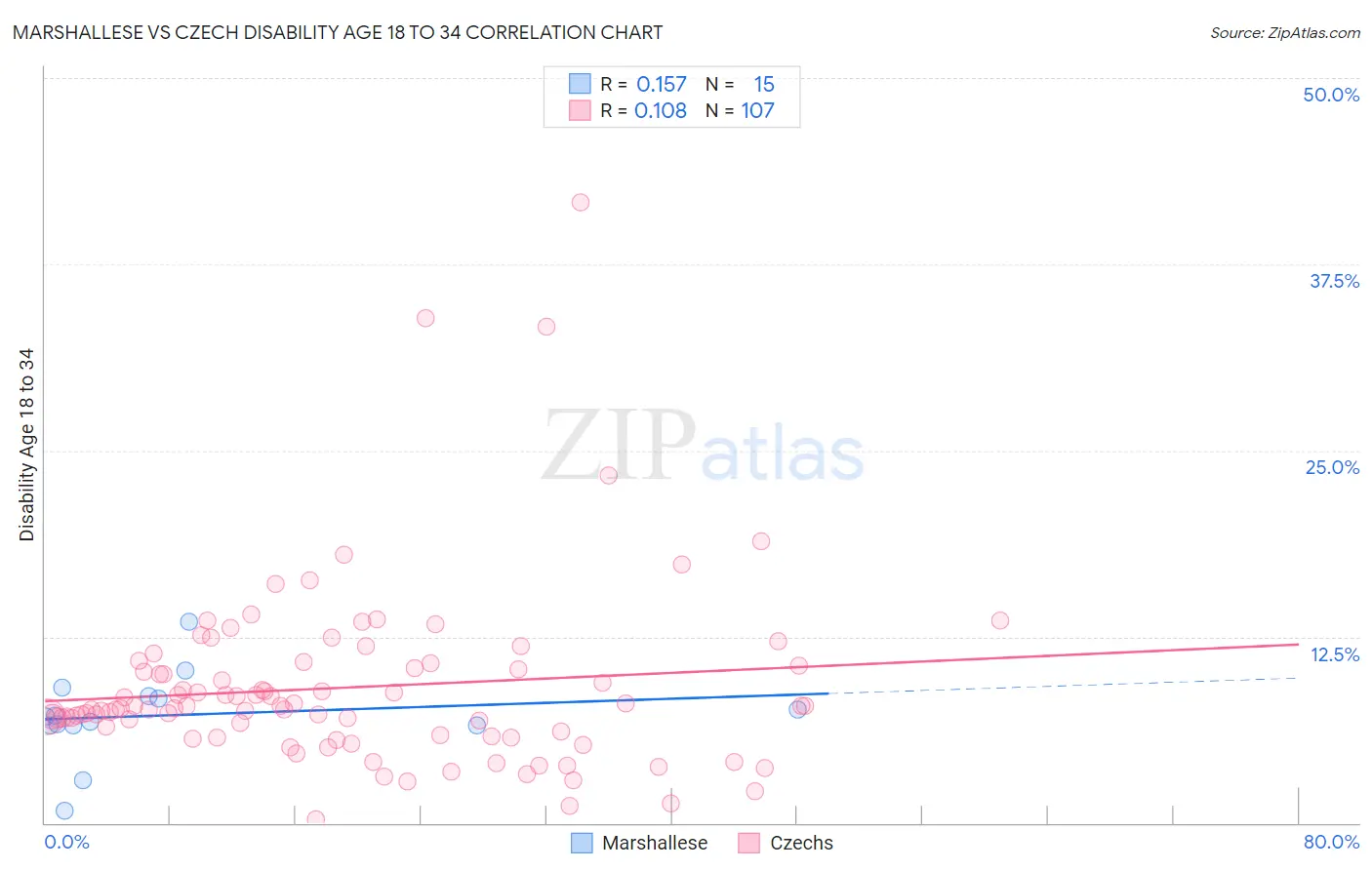 Marshallese vs Czech Disability Age 18 to 34