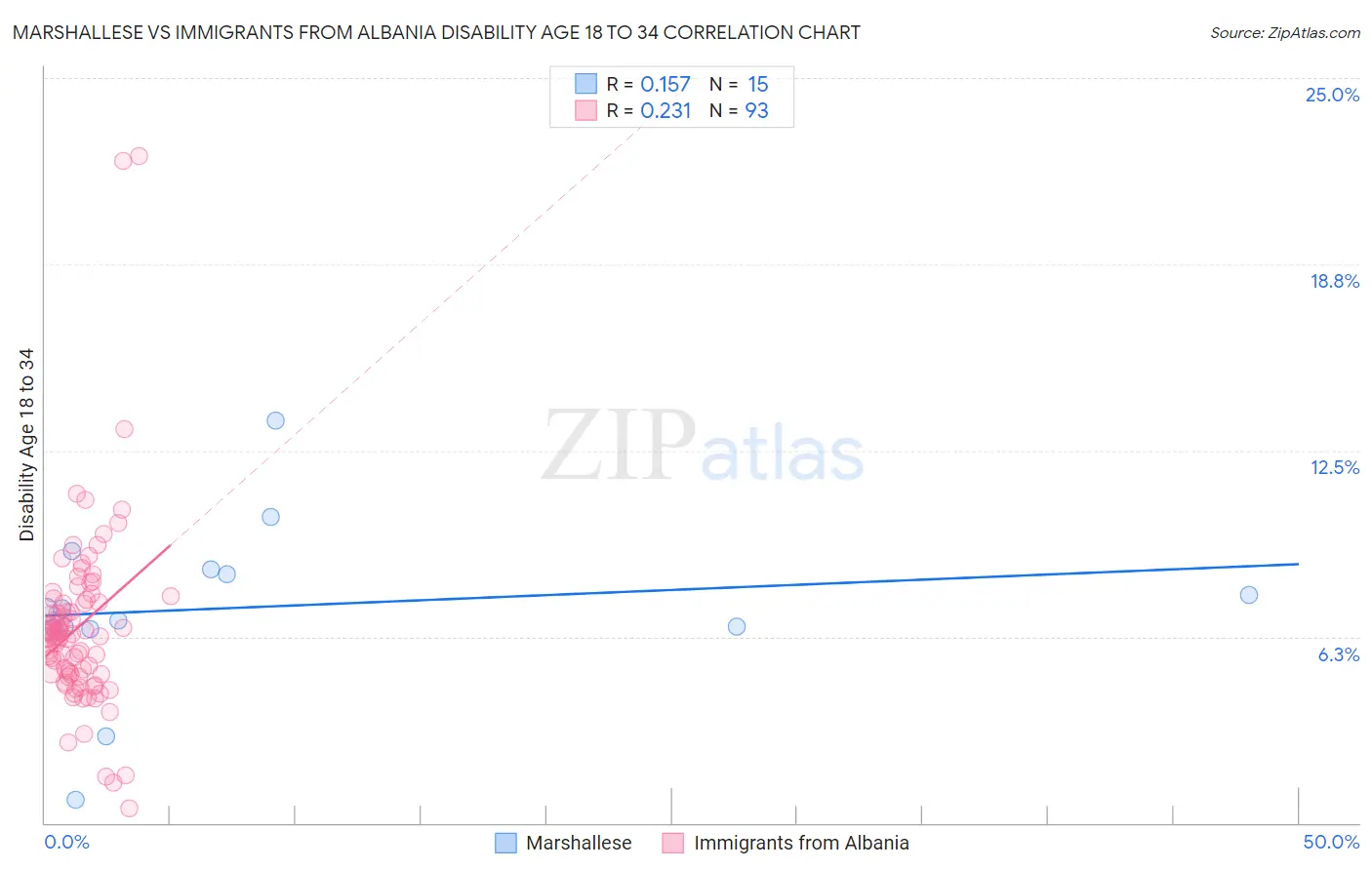 Marshallese vs Immigrants from Albania Disability Age 18 to 34