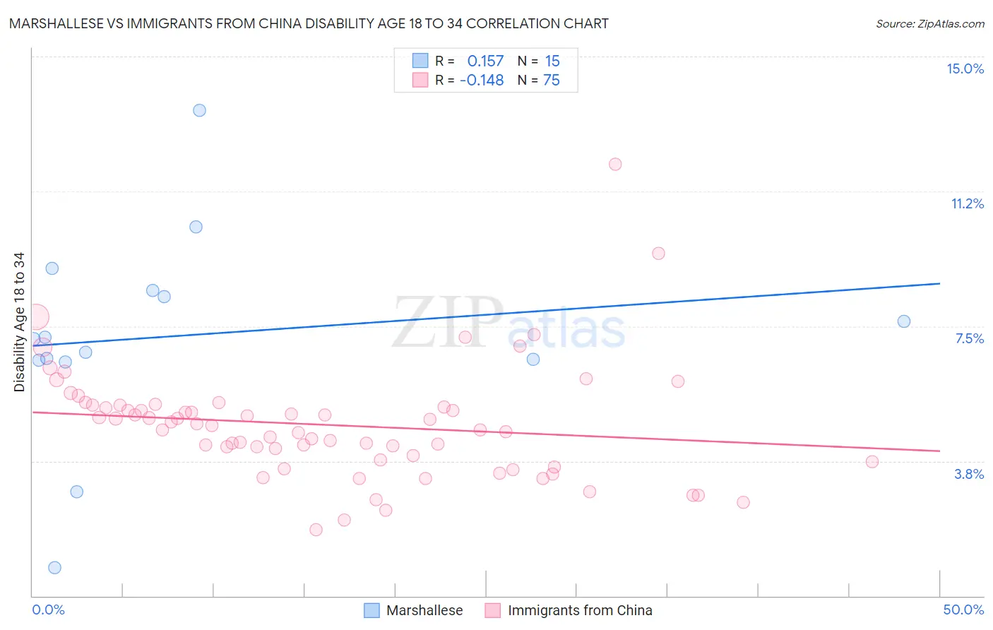 Marshallese vs Immigrants from China Disability Age 18 to 34