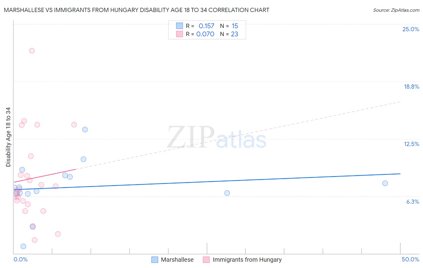 Marshallese vs Immigrants from Hungary Disability Age 18 to 34