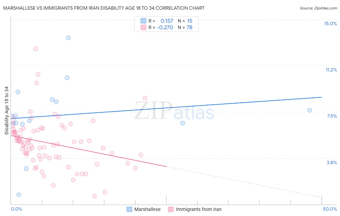 Marshallese vs Immigrants from Iran Disability Age 18 to 34