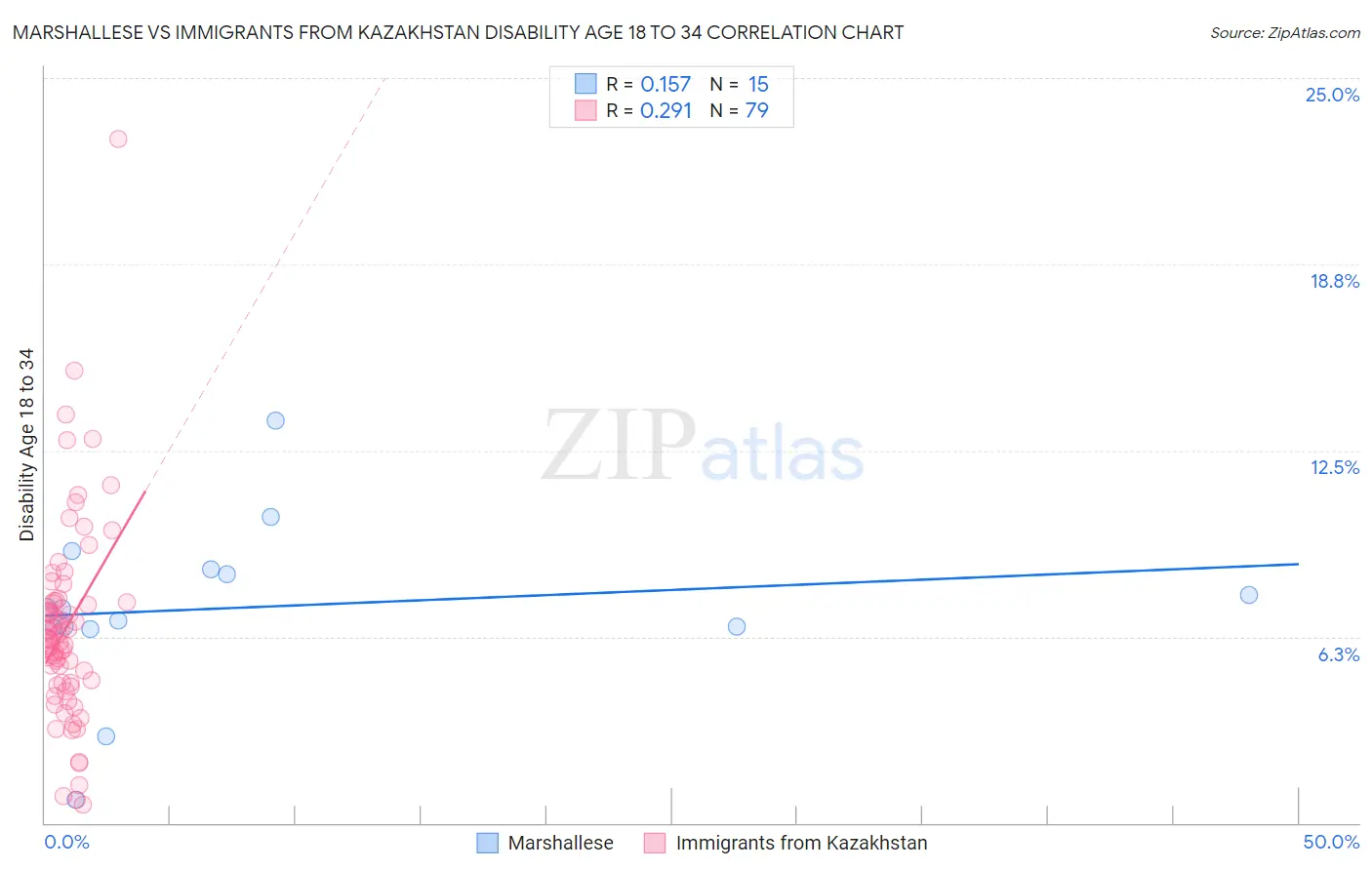 Marshallese vs Immigrants from Kazakhstan Disability Age 18 to 34