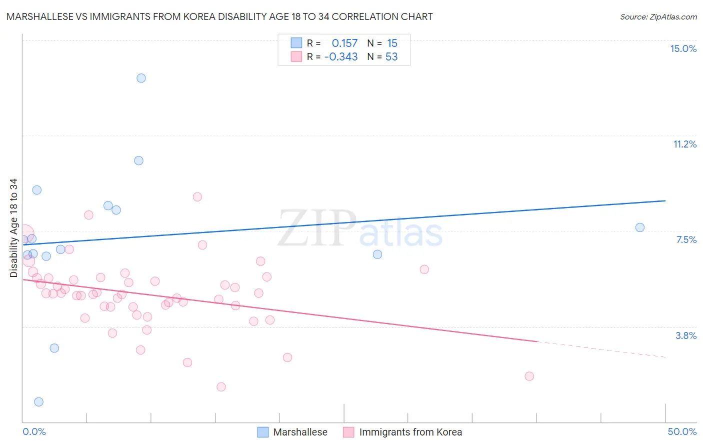 Marshallese vs Immigrants from Korea Disability Age 18 to 34