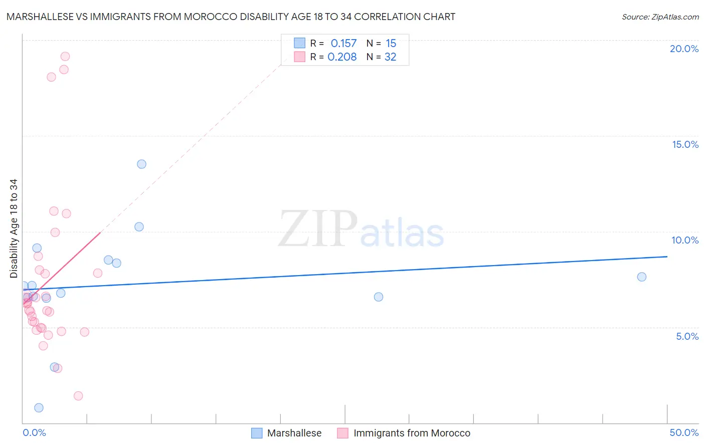 Marshallese vs Immigrants from Morocco Disability Age 18 to 34