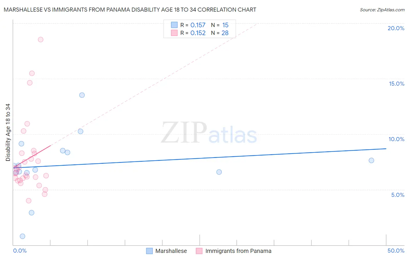 Marshallese vs Immigrants from Panama Disability Age 18 to 34