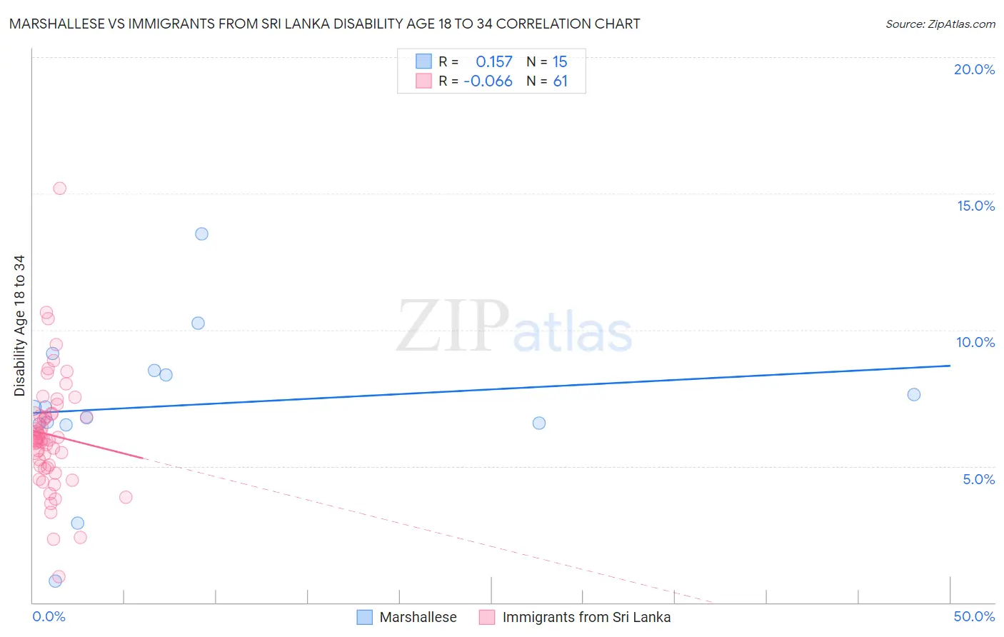 Marshallese vs Immigrants from Sri Lanka Disability Age 18 to 34