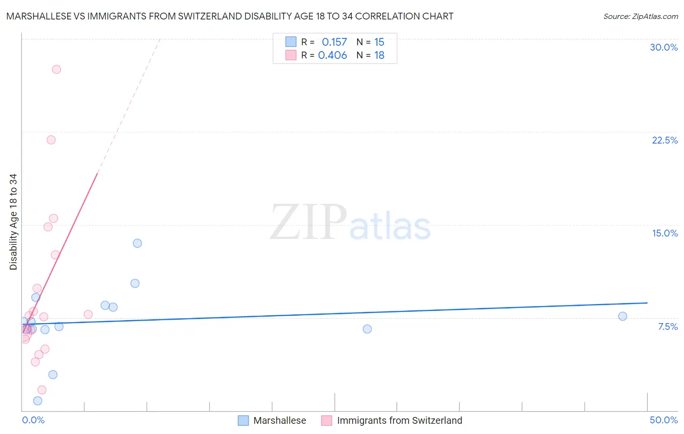 Marshallese vs Immigrants from Switzerland Disability Age 18 to 34