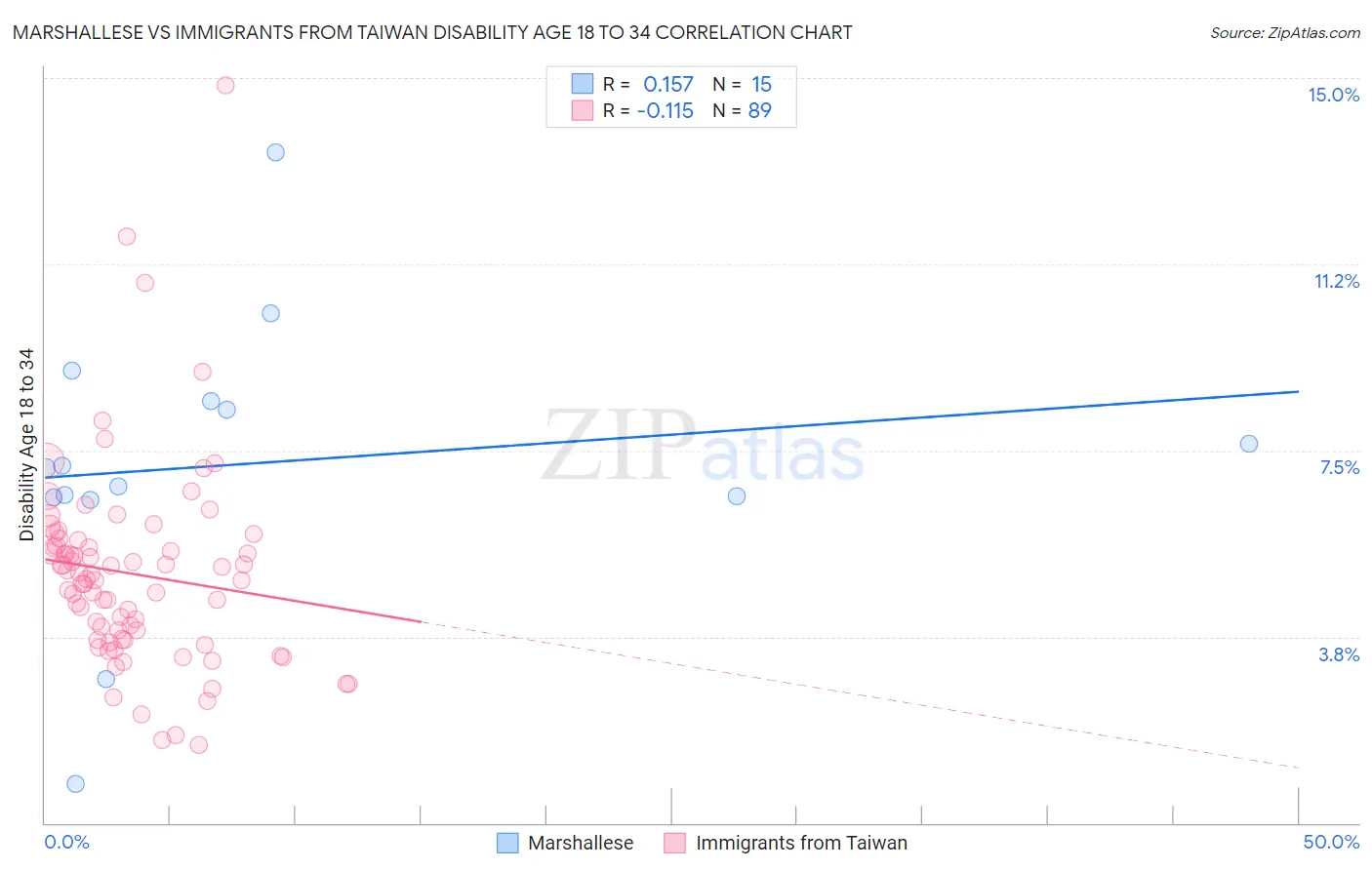 Marshallese vs Immigrants from Taiwan Disability Age 18 to 34