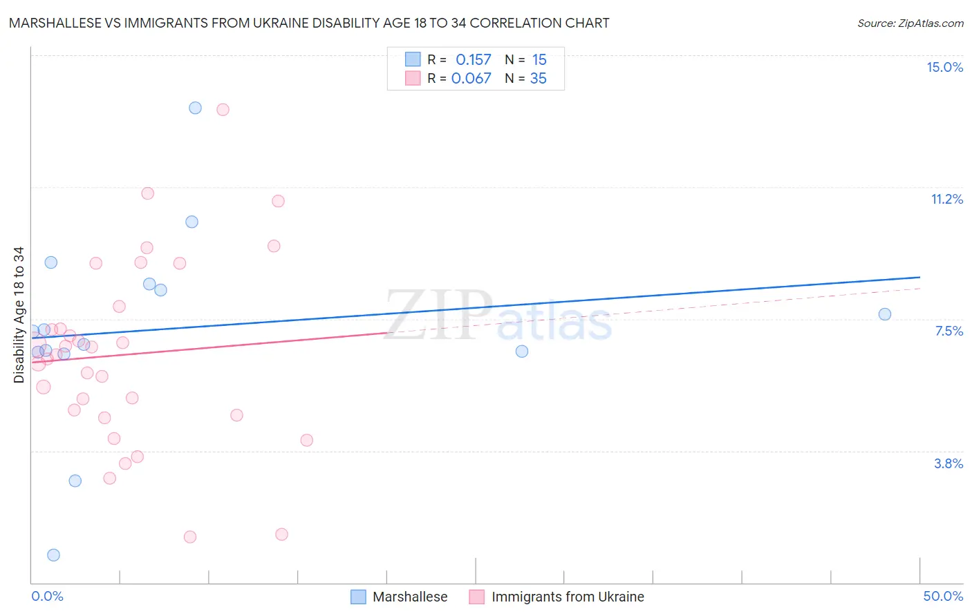 Marshallese vs Immigrants from Ukraine Disability Age 18 to 34