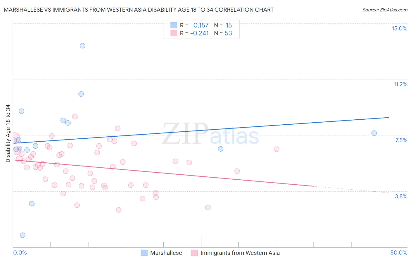 Marshallese vs Immigrants from Western Asia Disability Age 18 to 34