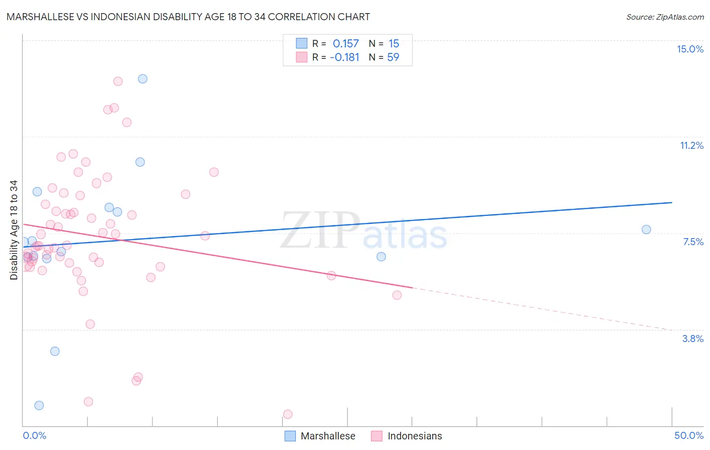 Marshallese vs Indonesian Disability Age 18 to 34