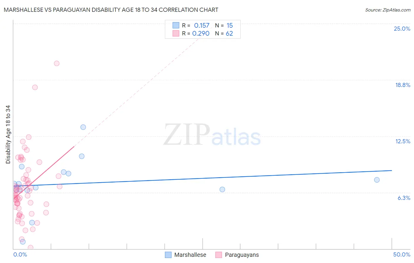 Marshallese vs Paraguayan Disability Age 18 to 34