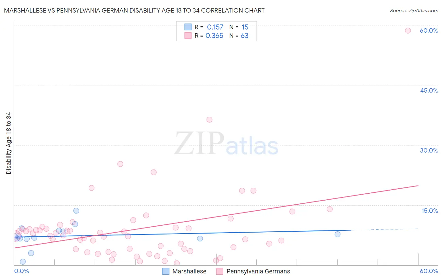 Marshallese vs Pennsylvania German Disability Age 18 to 34