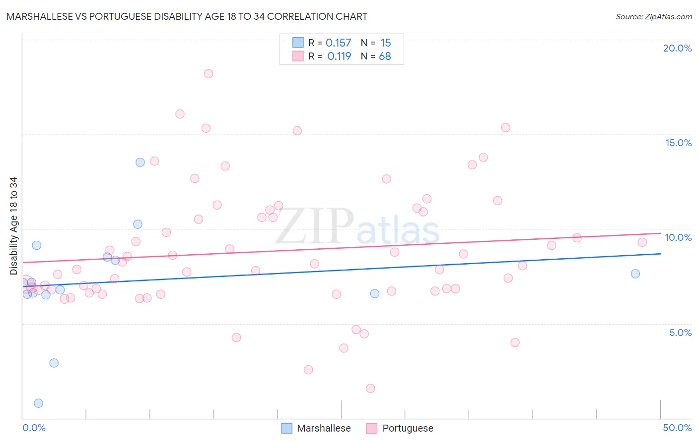 Marshallese vs Portuguese Disability Age 18 to 34