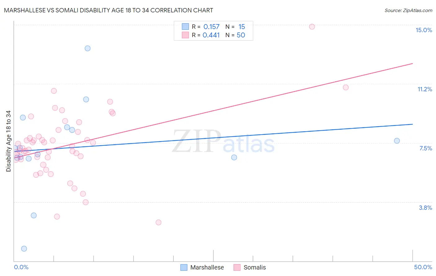 Marshallese vs Somali Disability Age 18 to 34