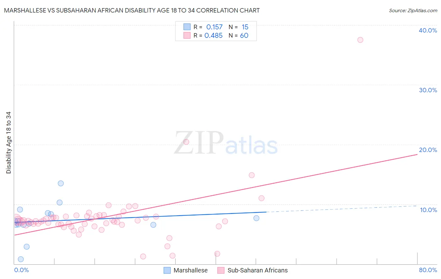 Marshallese vs Subsaharan African Disability Age 18 to 34