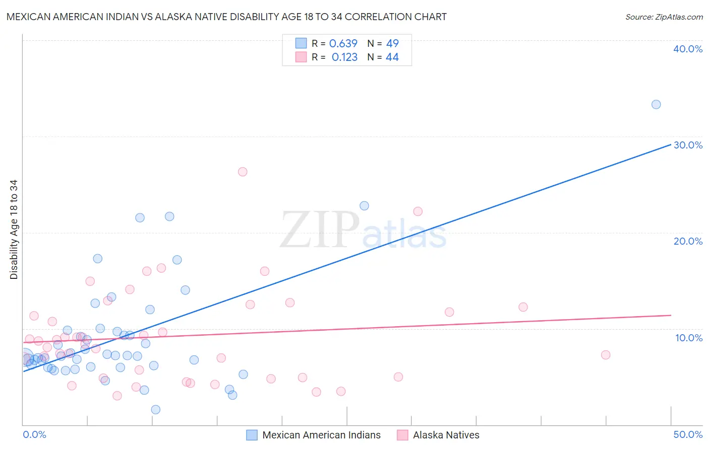 Mexican American Indian vs Alaska Native Disability Age 18 to 34