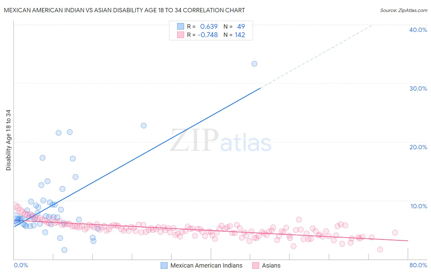 Mexican American Indian vs Asian Disability Age 18 to 34