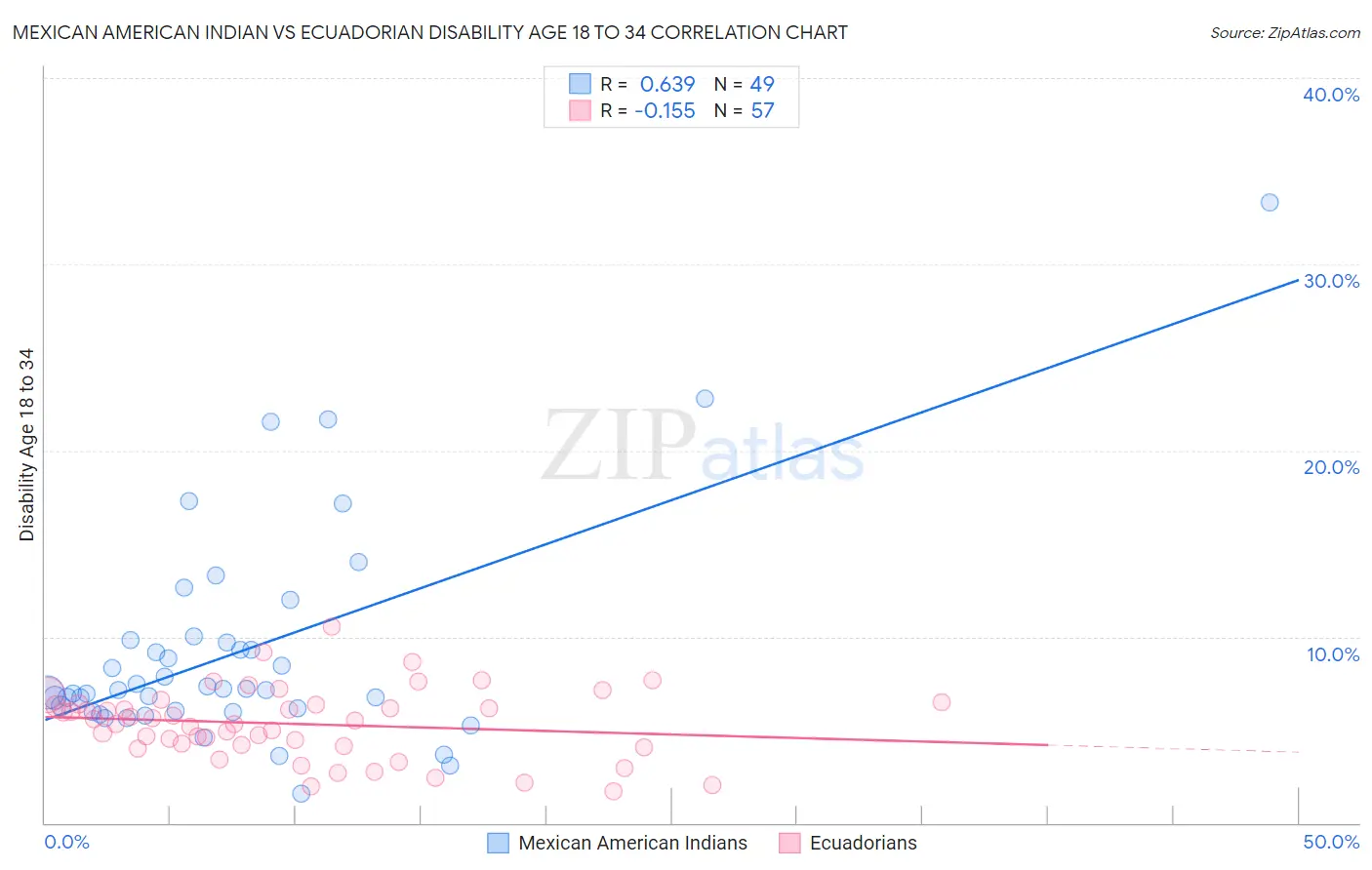 Mexican American Indian vs Ecuadorian Disability Age 18 to 34