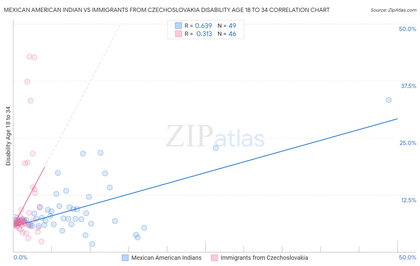 Mexican American Indian vs Immigrants from Czechoslovakia Disability Age 18 to 34