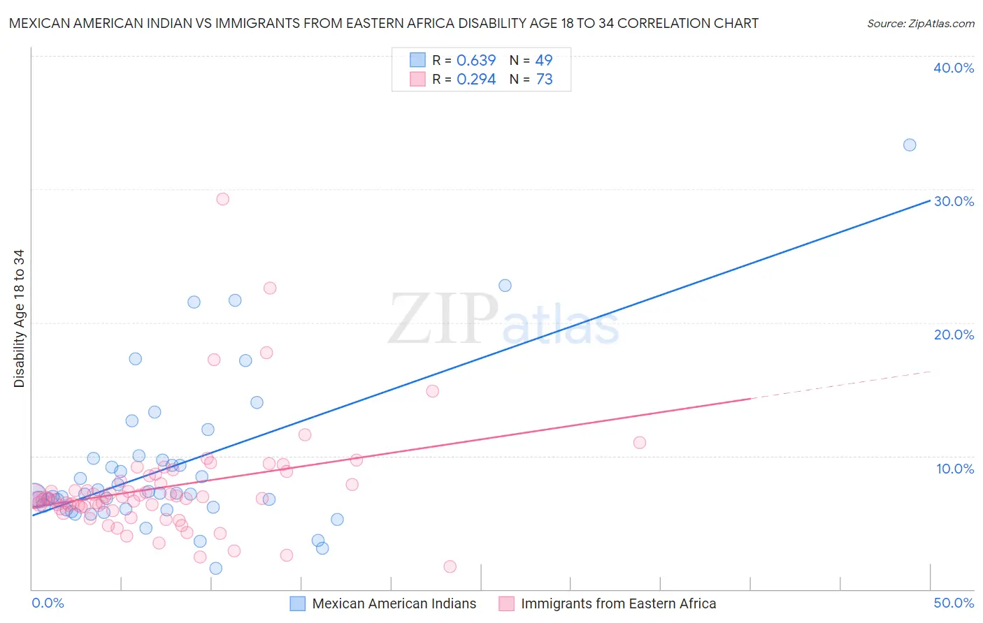 Mexican American Indian vs Immigrants from Eastern Africa Disability Age 18 to 34