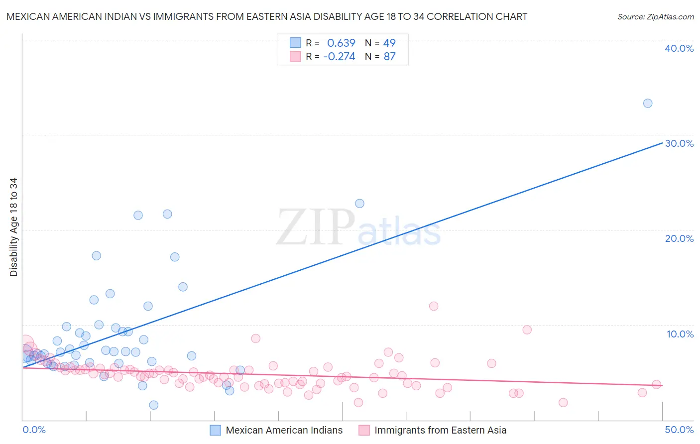 Mexican American Indian vs Immigrants from Eastern Asia Disability Age 18 to 34