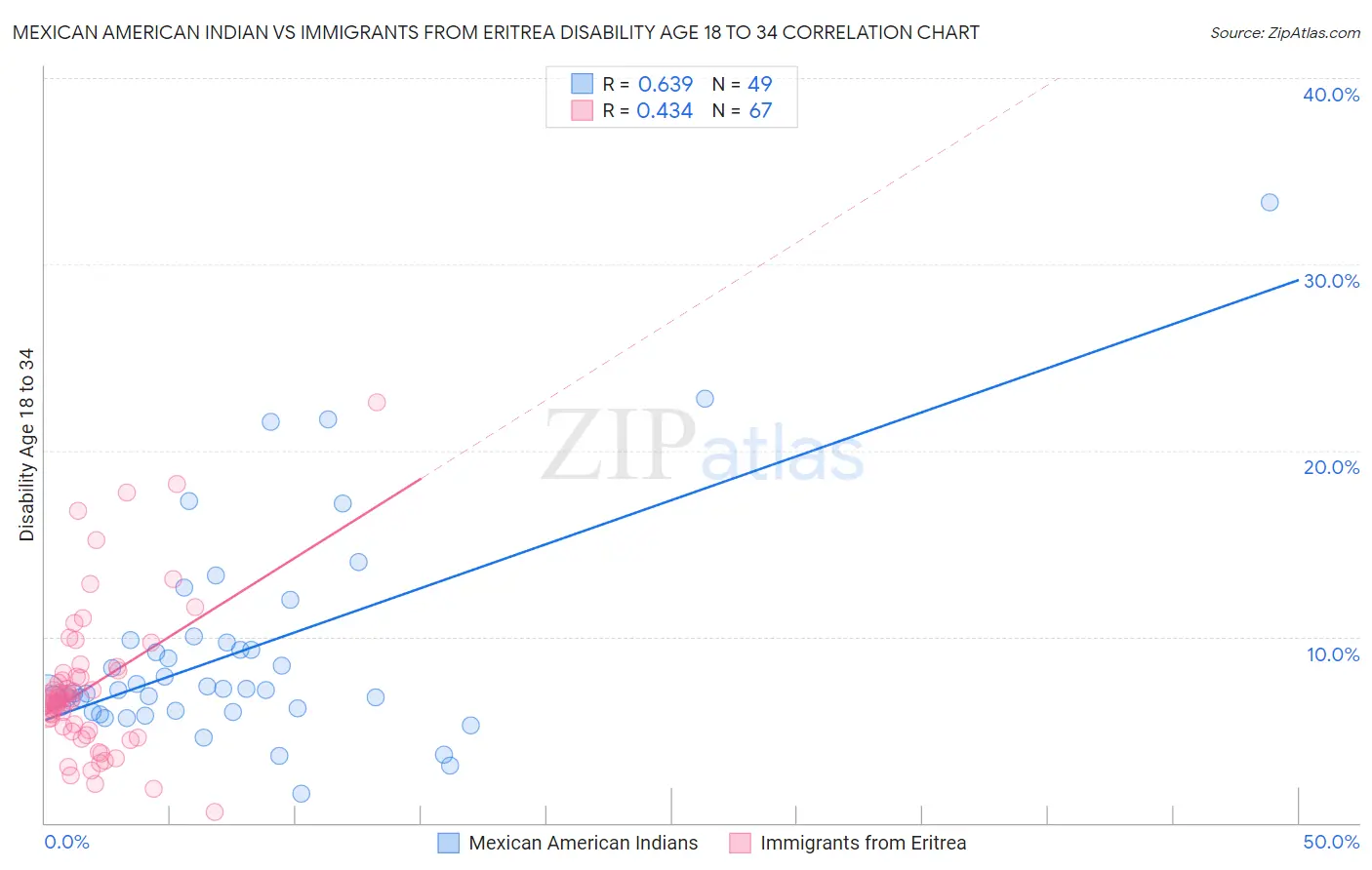 Mexican American Indian vs Immigrants from Eritrea Disability Age 18 to 34