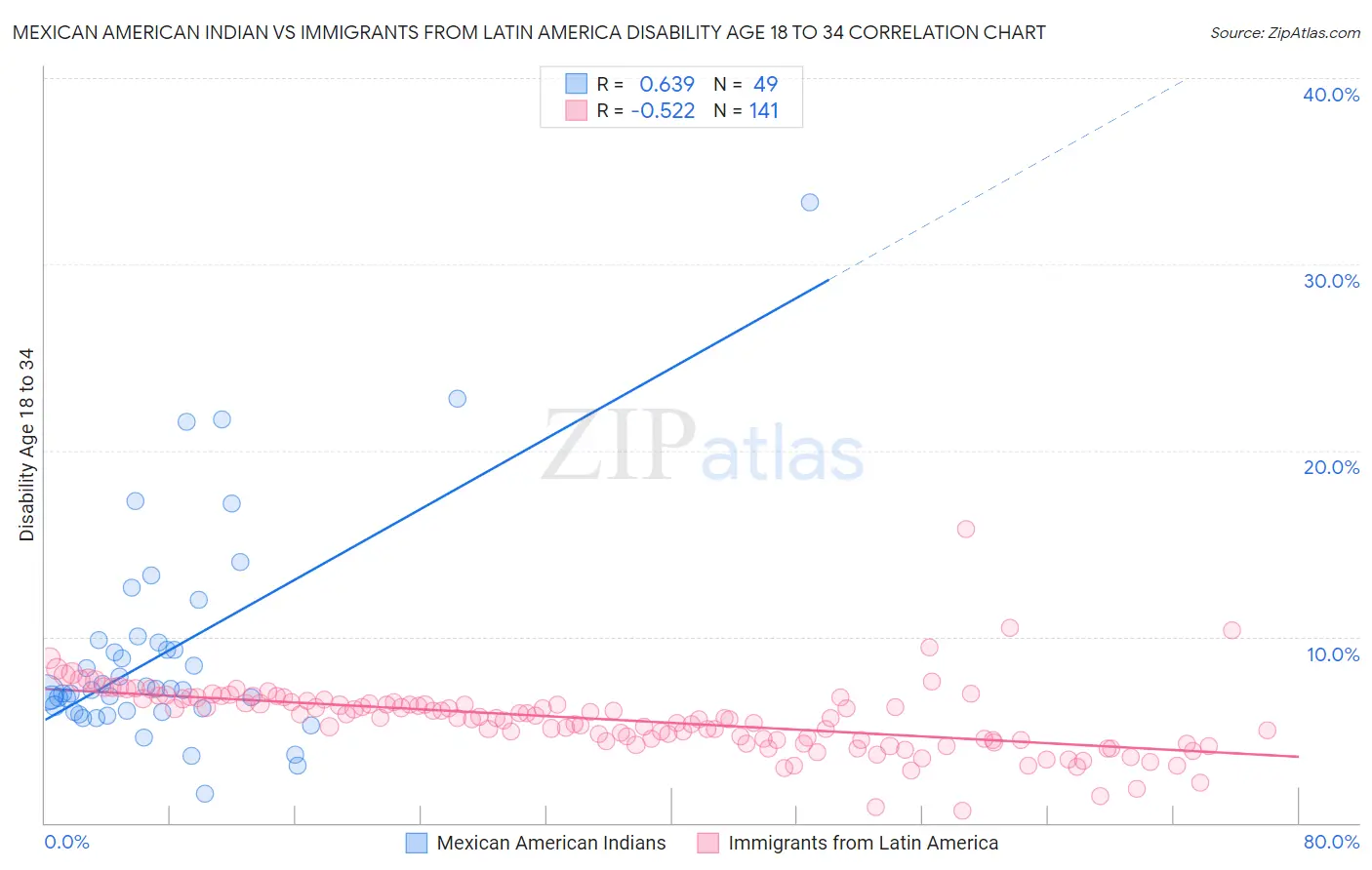 Mexican American Indian vs Immigrants from Latin America Disability Age 18 to 34