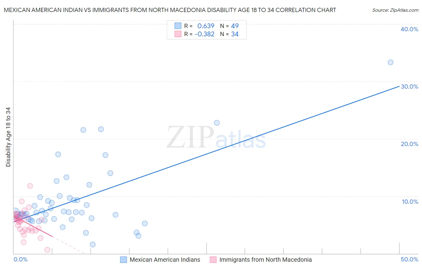 Mexican American Indian vs Immigrants from North Macedonia Disability Age 18 to 34