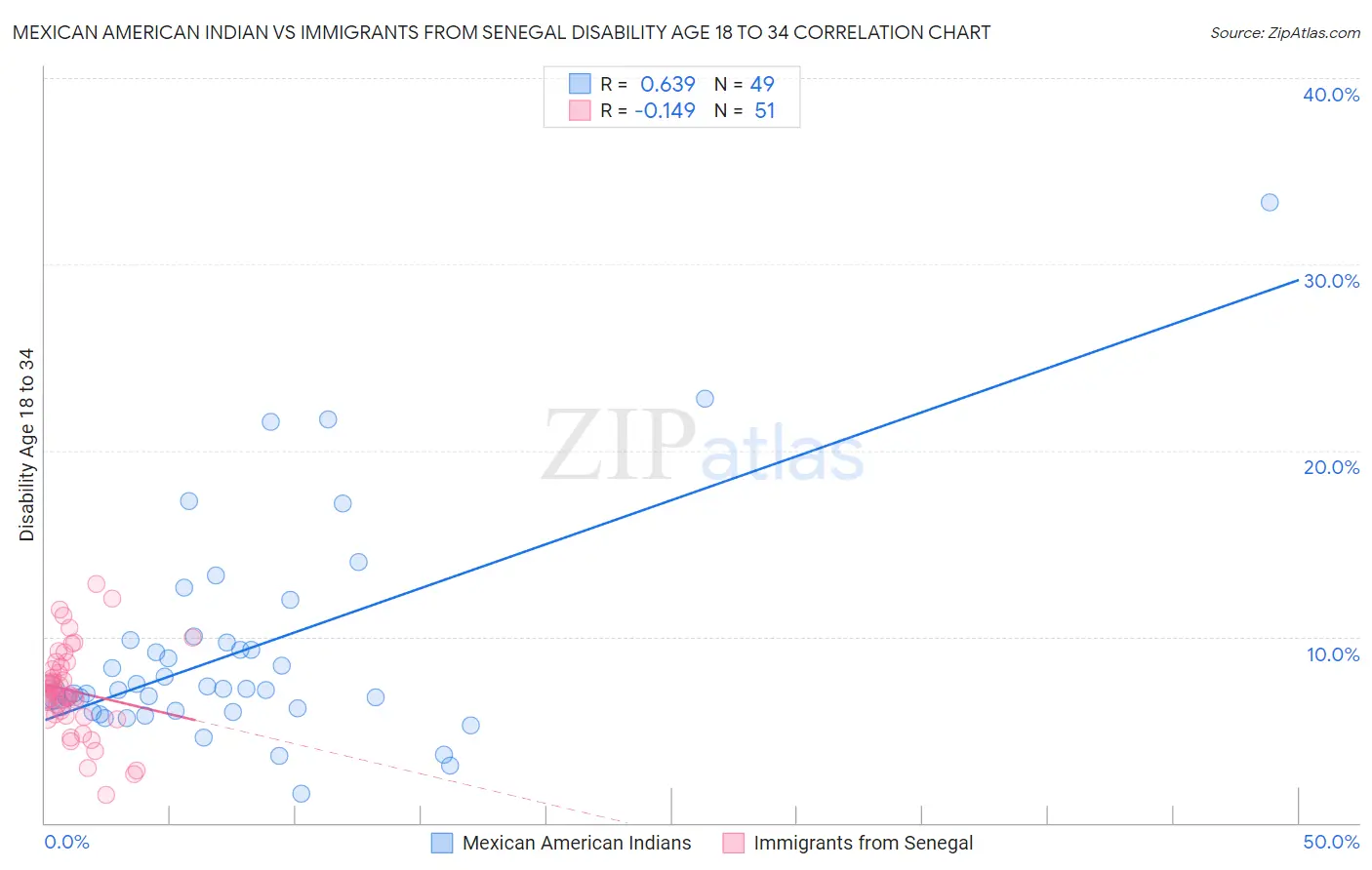 Mexican American Indian vs Immigrants from Senegal Disability Age 18 to 34