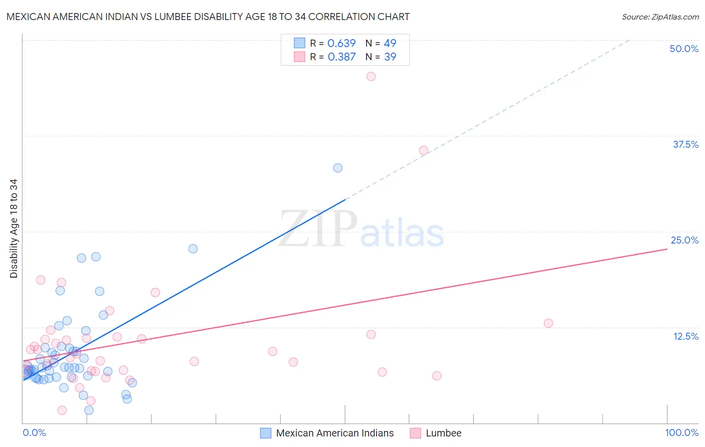 Mexican American Indian vs Lumbee Disability Age 18 to 34