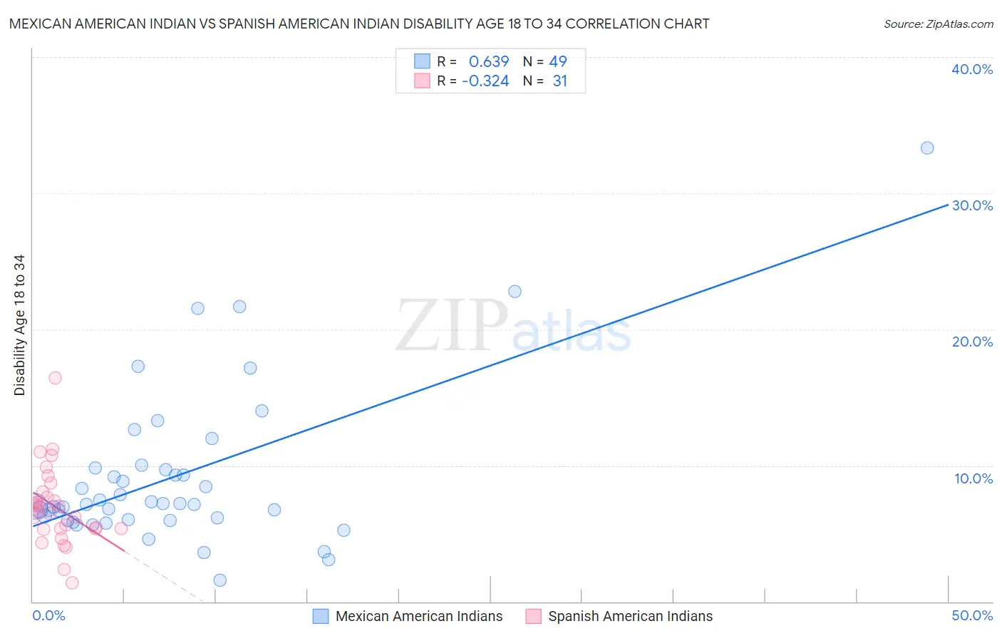 Mexican American Indian vs Spanish American Indian Disability Age 18 to 34