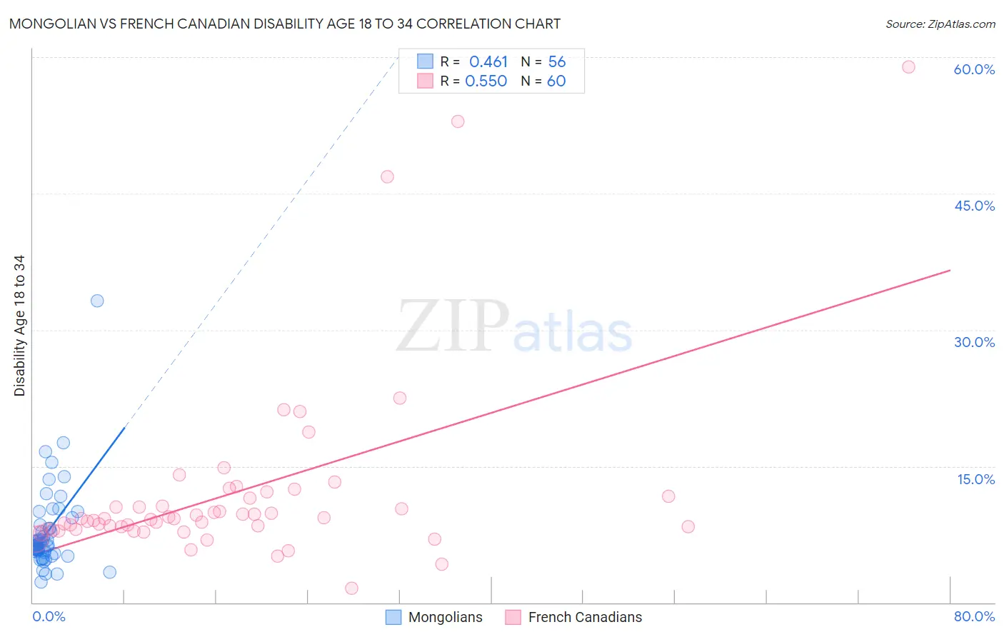 Mongolian vs French Canadian Disability Age 18 to 34