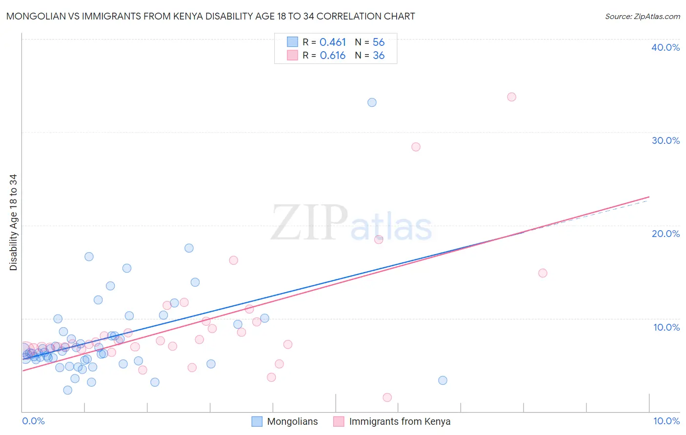 Mongolian vs Immigrants from Kenya Disability Age 18 to 34